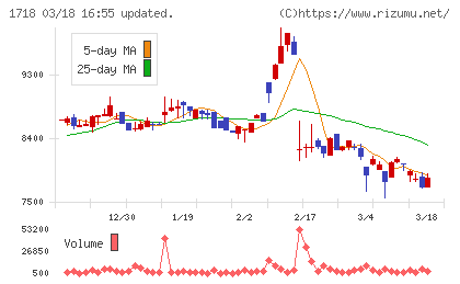 美樹工業チャート