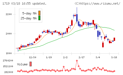 安藤ハザマチャート