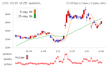 東急建設チャート