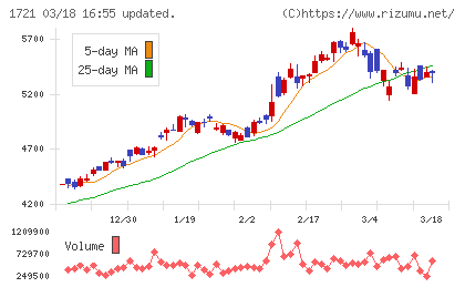 コムシスホールディングスチャート