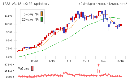 日本電技チャート