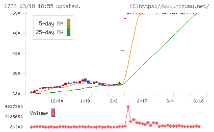 ビーアールホールディングスチャート