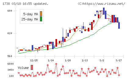 ＮＩＴＴＯＨチャート