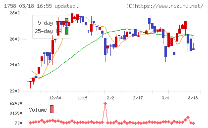 太洋基礎工業チャート