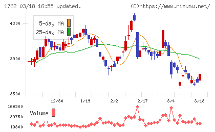 高松コンストラクショングループチャート