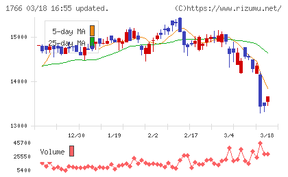 東建コーポレーションチャート