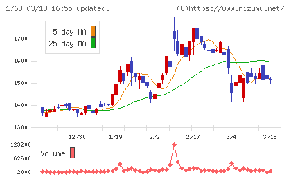 ソネックチャート