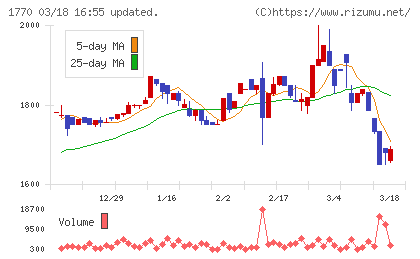 藤田エンジニアリングチャート
