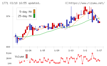 日本乾溜工業チャート