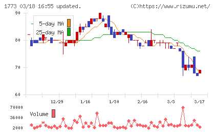ＹＴＬチャート