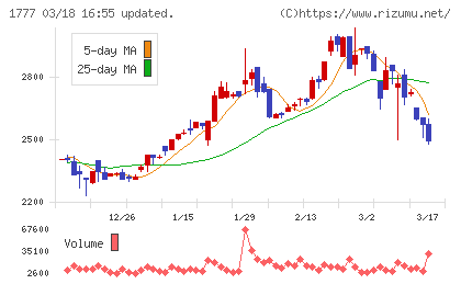 川崎設備工業チャート