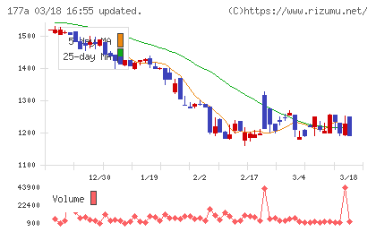 コージンバイオチャート
