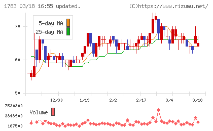 ｆａｎｔａｓｉｓｔａチャート