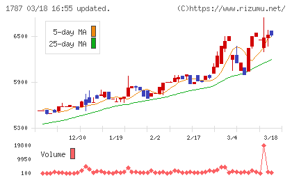 ナカボーテックチャート