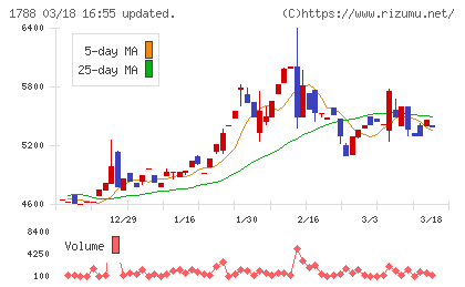 三東工業社チャート