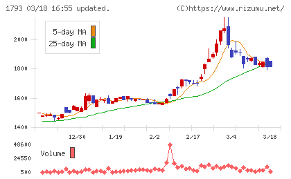 大本組チャート