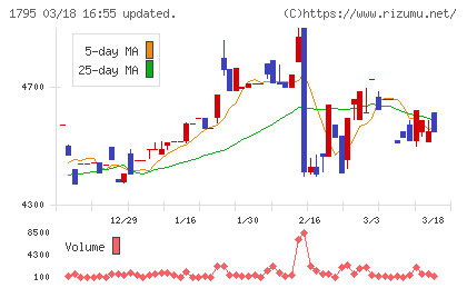 マサルチャート