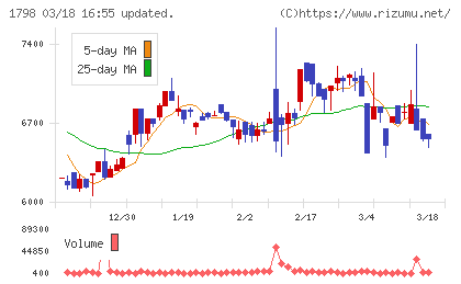 守谷商会チャート