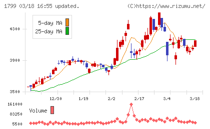 第一建設工業チャート