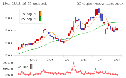大成建設チャート