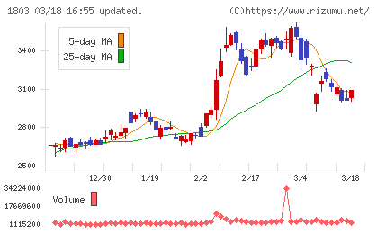 清水建設チャート