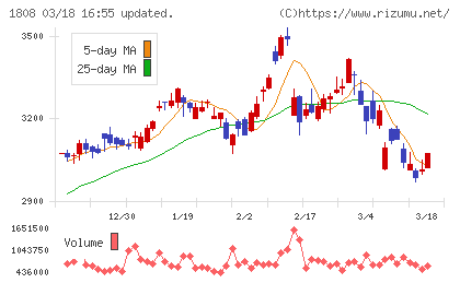 長谷工コーポレーションチャート