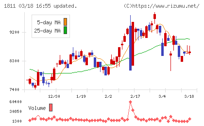 錢高組チャート