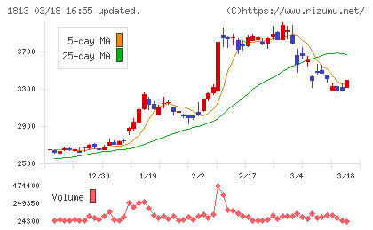 不動テトラチャート