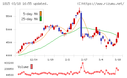 鉄建建設チャート