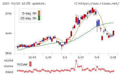 西松建設チャート