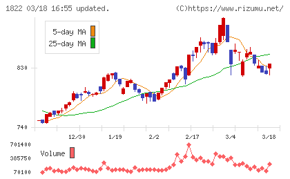 大豊建設チャート