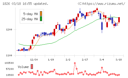 佐田建設チャート