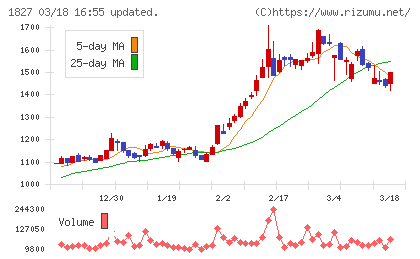 ナカノフドー建設チャート