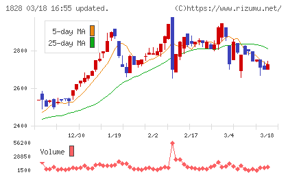 田辺工業チャート
