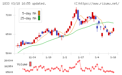 奥村組チャート