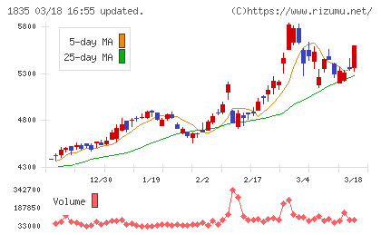 東鉄工業チャート