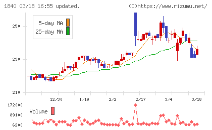 土屋ホールディングスチャート