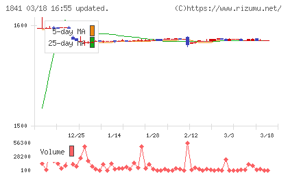サンユー建設チャート