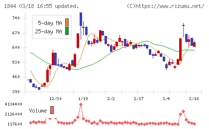 大盛工業チャート