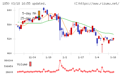 南海辰村建設チャート