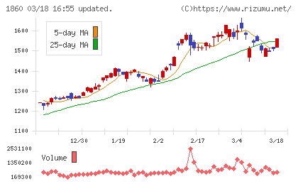戸田建設チャート