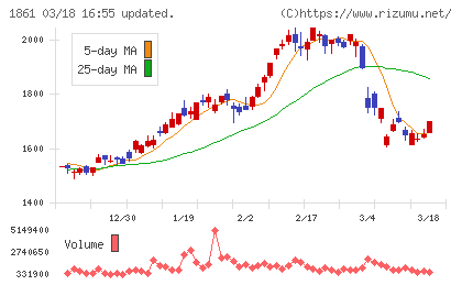 熊谷組チャート