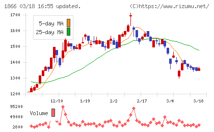 北野建設チャート