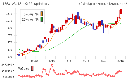 アストロスケールホールディングスチャート
