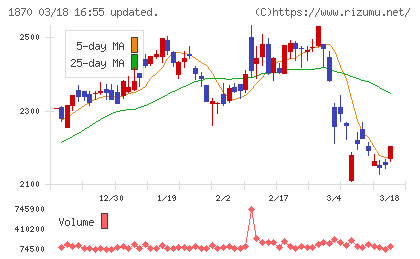 矢作建設工業チャート