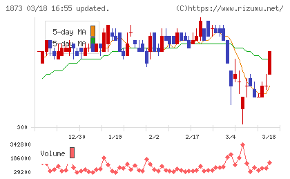 日本ハウスホールディングスチャート