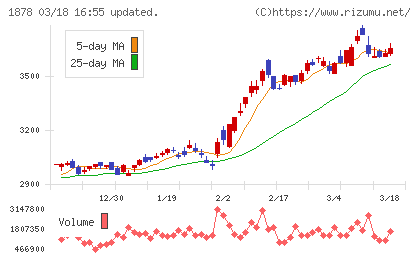 大東建託チャート