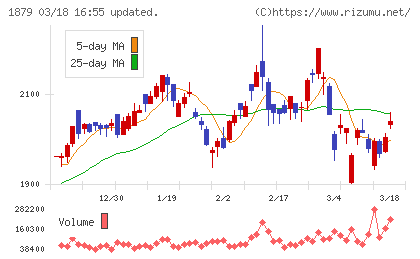 新日本建設チャート