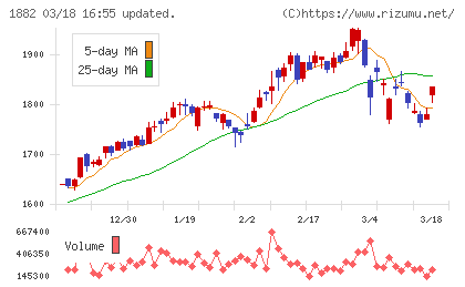 東亜道路工業チャート