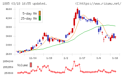 東亜建設工業チャート